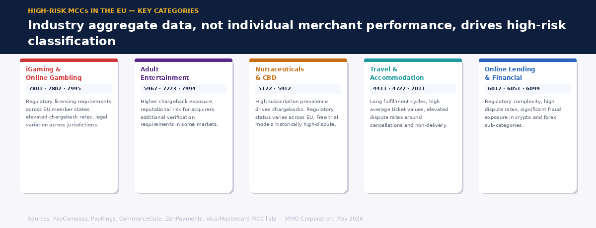 Five-card graphic showing the key high-risk MCC categories in the EU — iGaming, adult entertainment, nutraceuticals and CBD, travel, and online lending and financial services — with MCC codes and reasons for classification