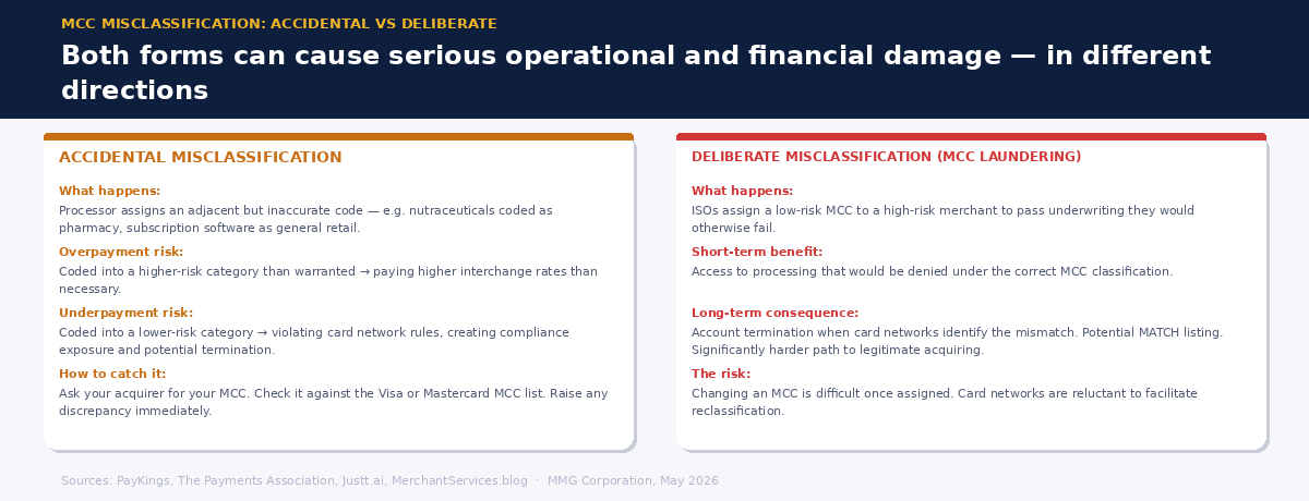 Two-column graphic contrasting accidental MCC misclassification versus deliberate misclassification (MCC laundering) — causes, risks, and consequences of each