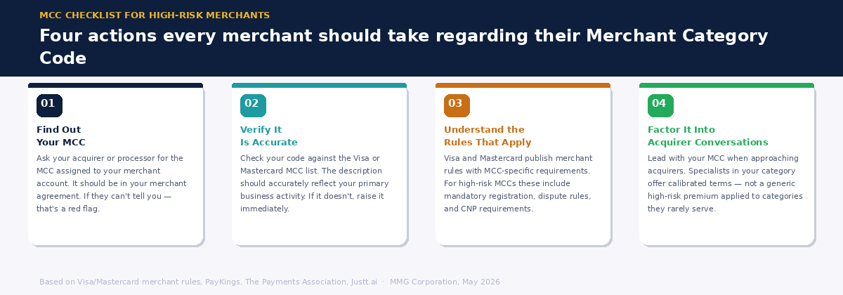 Four-card checklist of actions merchants should take regarding their MCC — find out, verify, understand the rules, and factor into acquirer conversations