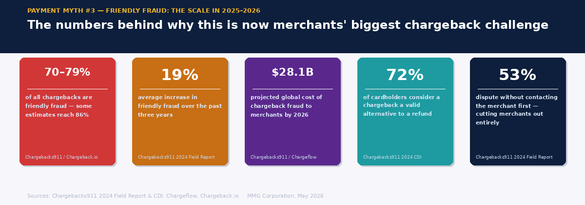 Five stat cards showing the scale of friendly fraud in 2025 and 2026 — 70 to 79 percent of chargebacks, 19 percent increase over three years, 28.1 billion dollar projected cost, and consumer behavior stats
