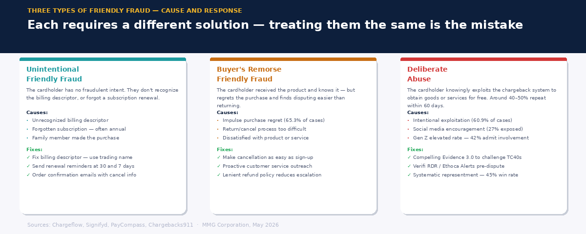 Three-card graphic showing the three types of friendly fraud — unintentional, buyer's remorse, and deliberate abuse — with causes and fixes for each