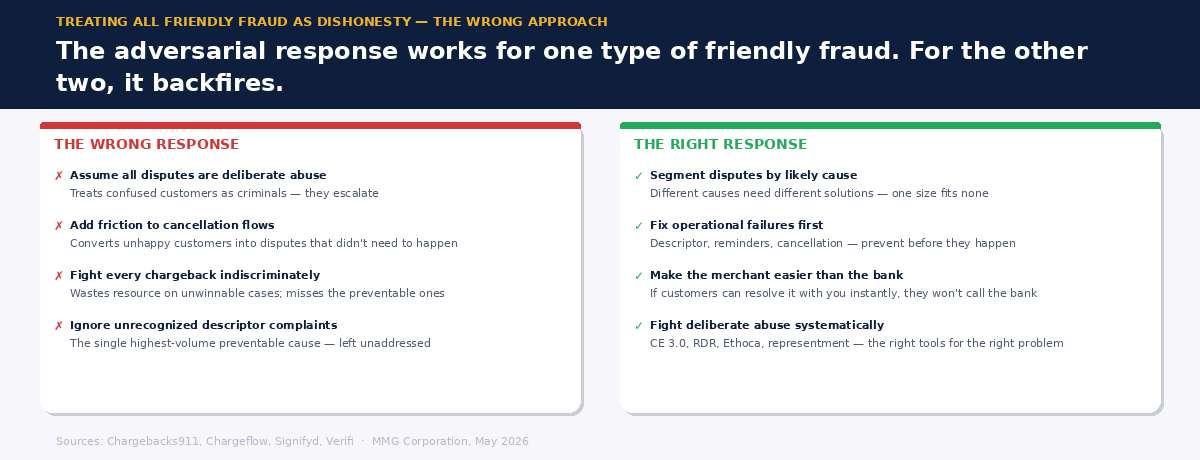 Two-column graphic contrasting the wrong response to friendly fraud versus the right response, showing how the adversarial approach backfires for two of the three types
