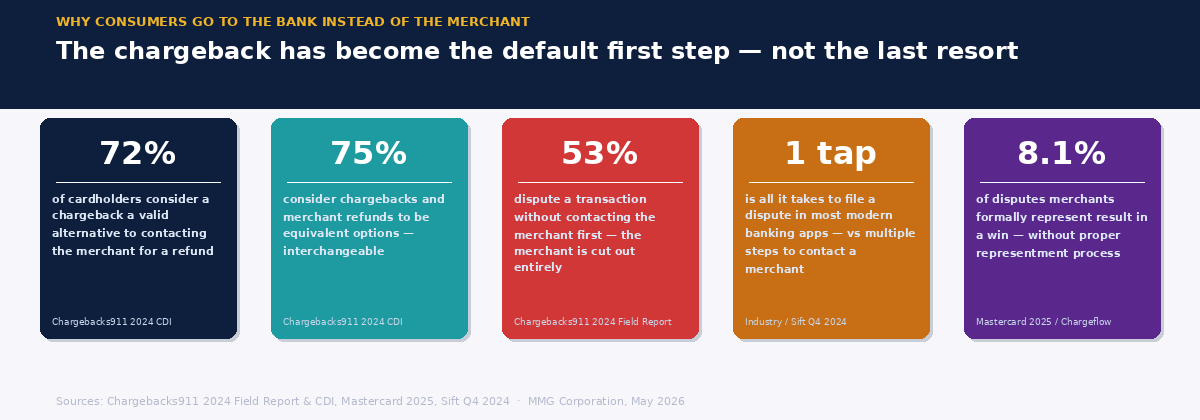 Five stat cards showing why consumers go to the bank instead of the merchant — including that 53 percent dispute without contacting the merchant first