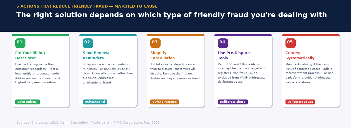 Five-card checklist of actions that reduce friendly fraud, each tagged to the type of friendly fraud it addresses