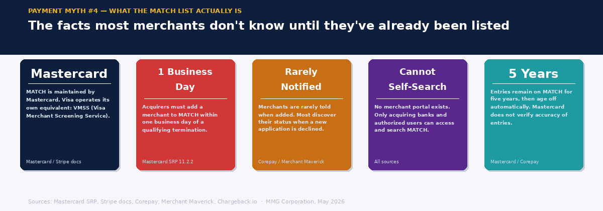 Five stat cards showing the key facts about the MATCH list — maintained by Mastercard, one business day to add, merchants rarely notified, cannot self-search, five-year duration