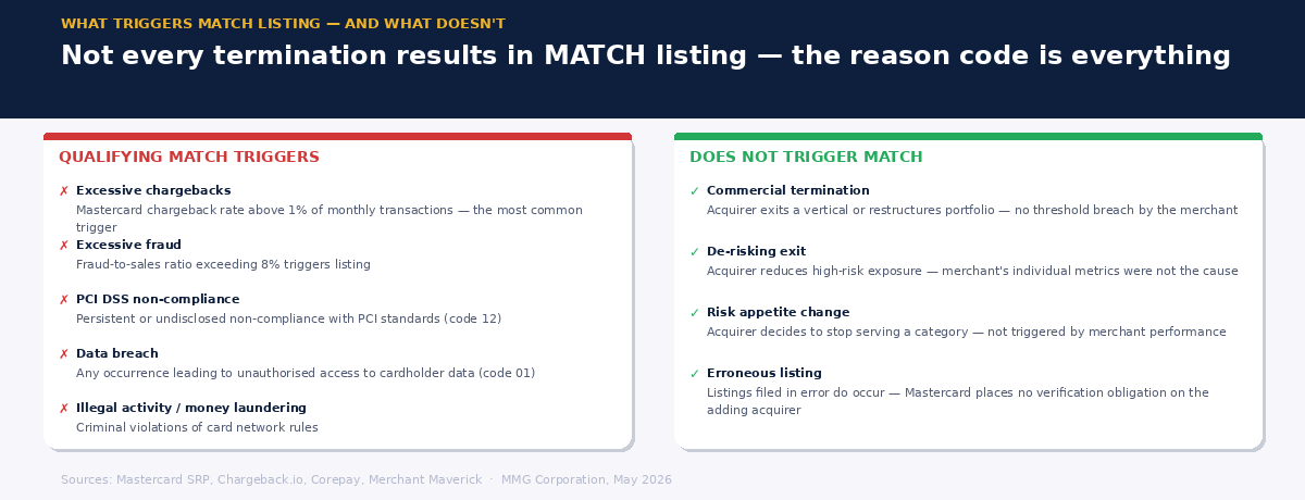 Two-column graphic showing what triggers a MATCH listing versus what does not — qualifying reason codes versus commercial terminations and de-risking exits