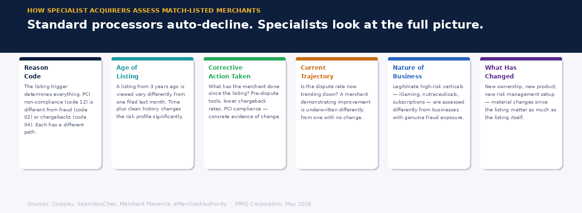 Six-card graphic showing the factors specialist acquirers assess when evaluating MATCH-listed merchant applications