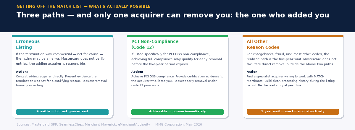 Three-card graphic showing the three paths to getting off the MATCH list — erroneous listing, PCI code 12, and all other reason codes