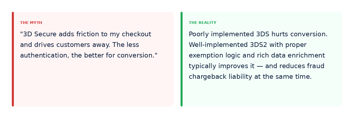 Myth versus reality card — The Myth: 3D Secure adds friction and hurts conversion. The Reality: poorly implemented 3DS hurts conversion, well-implemented 3DS2 typically improves it