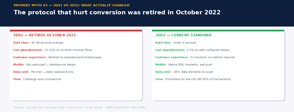 Side-by-side comparison of 3DS1 versus 3DS2 — authentication time, cart abandonment, customer experience, mobile support, data sent, and flow type