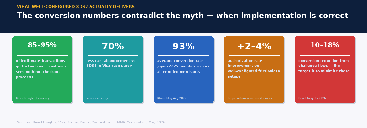 Five stat cards showing what well-configured 3DS2 delivers — frictionless rate, cart abandonment reduction, Japan 2025 conversion data, authorization improvement, and challenge flow impact
