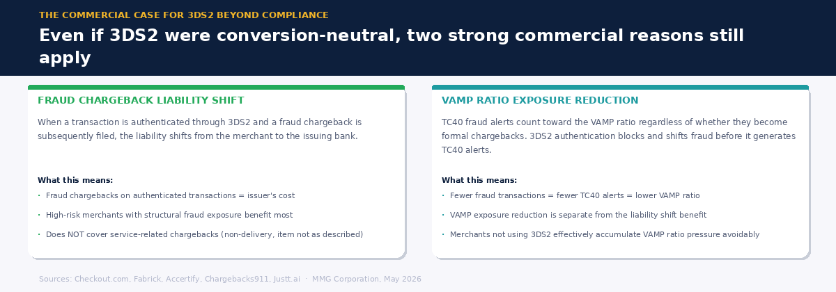 Two-column graphic showing the commercial case for 3DS2 — fraud chargeback liability shift and VAMP ratio exposure reduction