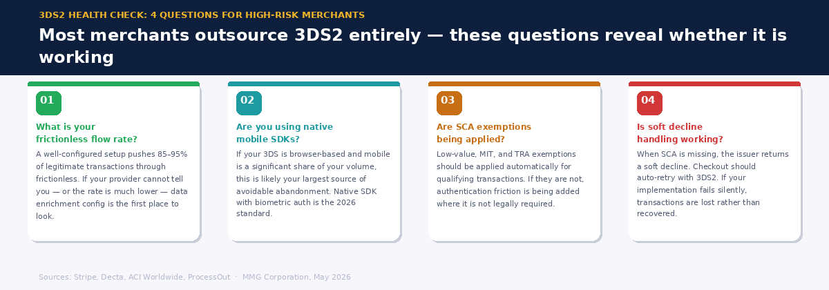 Four-question 3DS2 health check for high-risk merchants