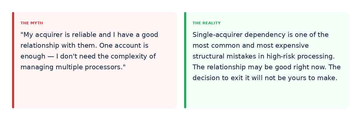 Myth versus reality card — The Myth: one reliable acquirer is enough. The Reality: the decision to exit that relationship will not be yours to make