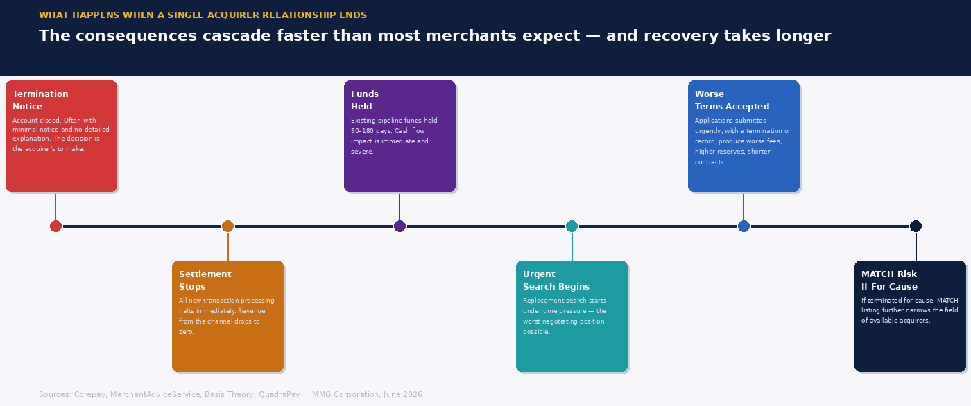 Timeline cascade showing what happens step by step when a single acquirer relationship ends — from termination through to MATCH risk