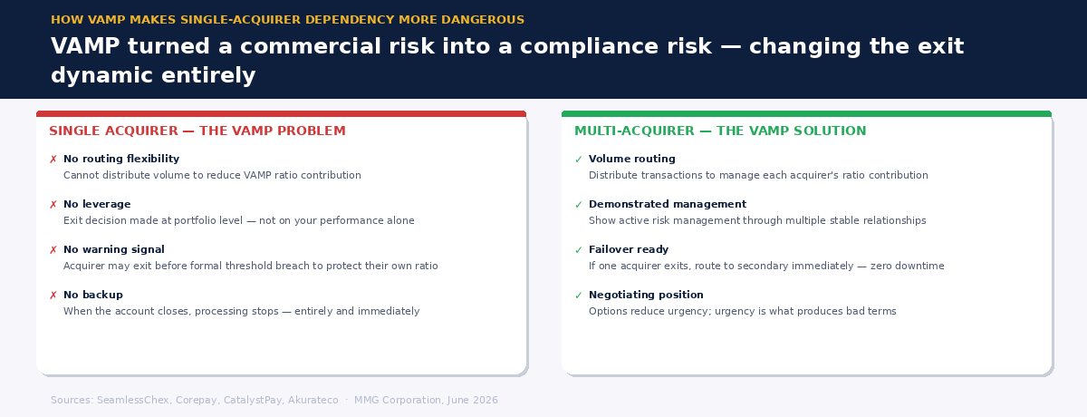 Two-column graphic contrasting the VAMP problem with a single acquirer versus the VAMP solution with multiple acquirers