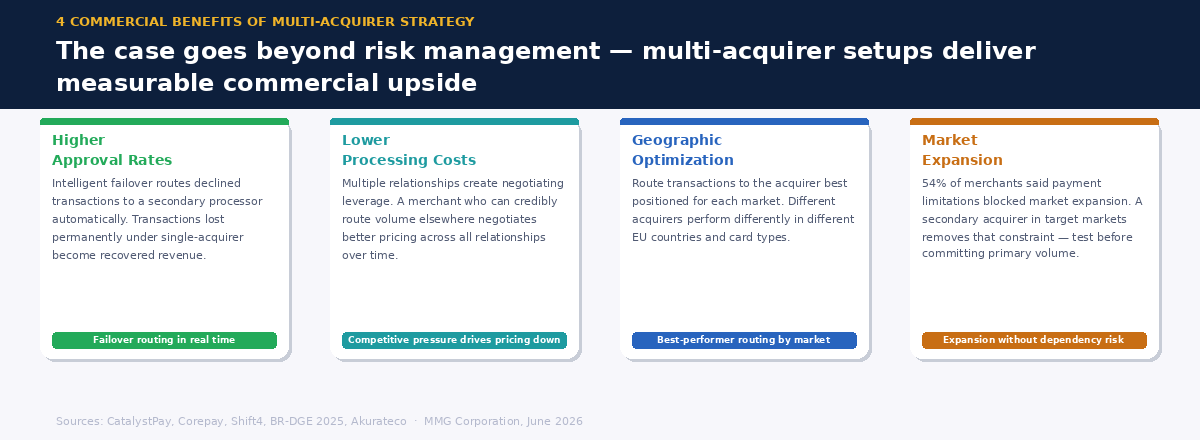  Four-card graphic showing the commercial benefits of multi-acquirer strategy — approval rates, costs, geographic optimization, and market expansion