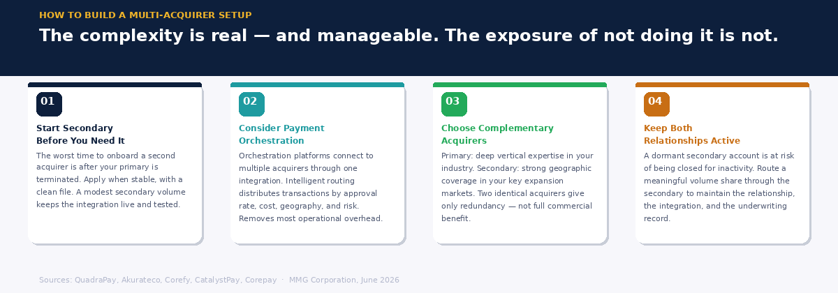 Four-step guide to building a multi-acquirer setup — start early, consider orchestration, choose complementary acquirers, keep both active