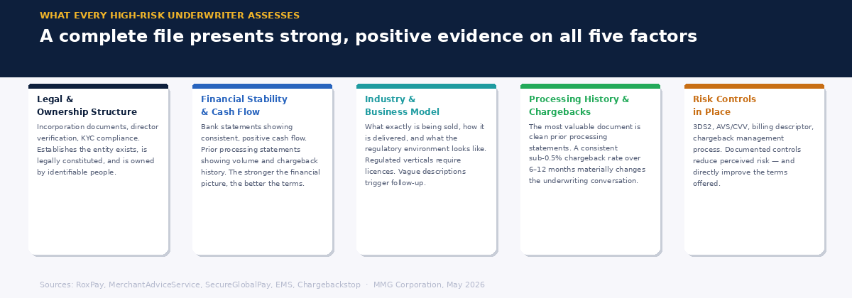 Five-card graphic showing the five factors every high-risk underwriter assesses — legal structure, financial stability, business model, processing history, and risk controls