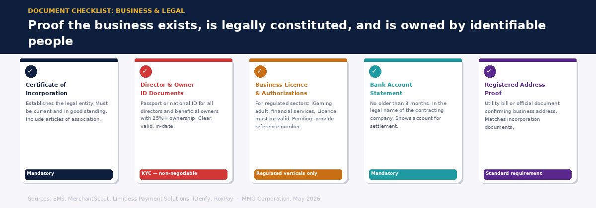 Business and legal document checklist — certificate of incorporation, director ID, business licence, bank account statement, and registered address proof