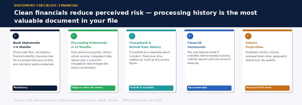 Financial document checklist — bank statements, processing statements, chargeback history, financial statements, and volume projections