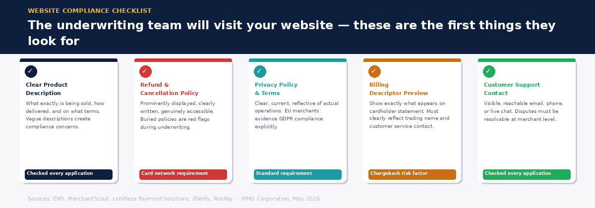 Website compliance checklist — product description, refund policy, privacy policy, billing descriptor, and customer support contact