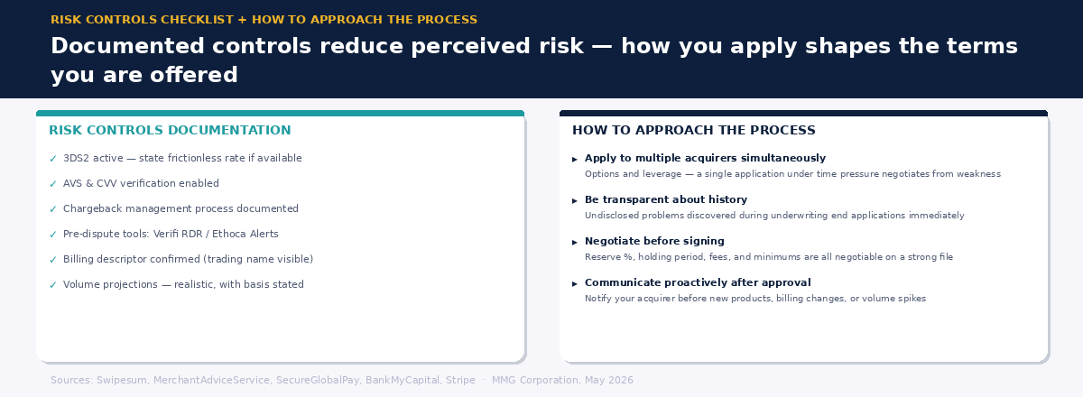 Two-column graphic showing the risk controls documentation checklist alongside four tips on how to approach the acquirer application process