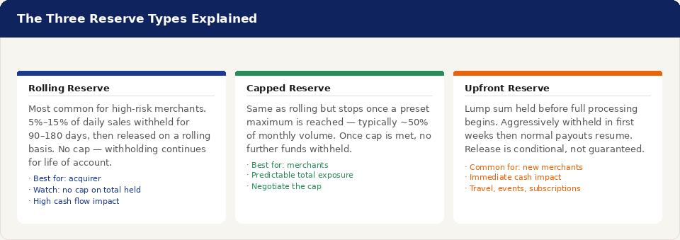 Three-column graphic comparing the three merchant reserve types: rolling reserve (5–15% withheld continuously), capped reserve (withheld until a maximum is reached), and upfront reserve (lump sum held before processing begins).