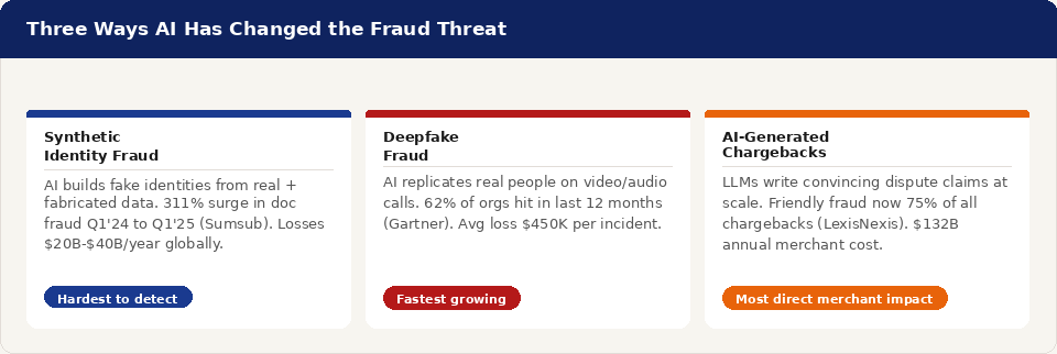Three-column graphic showing the main AI fraud threats for merchants: synthetic identity fraud (311% surge), deepfake fraud (62% of organizations hit), and AI-generated chargeback claims ($132 billion annual merchant cost).