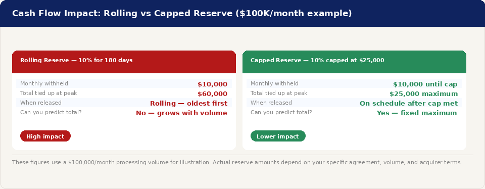 Side-by-side comparison showing cash flow impact of a rolling reserve versus a capped reserve on $100,000 monthly processing volume, with total capital tied up and release schedule for each.