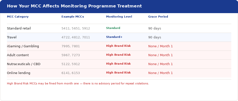 MCC categories and their monitoring treatment