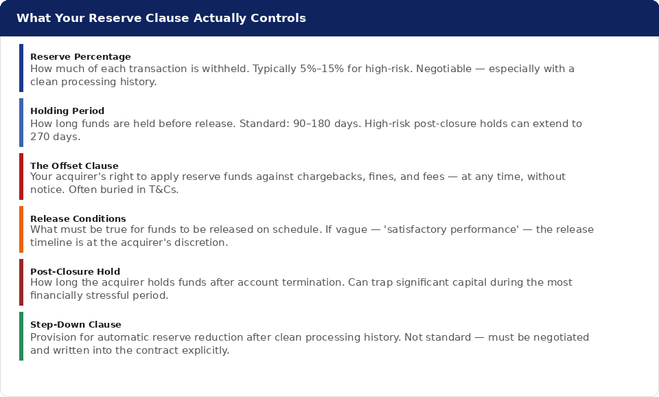 Six-item breakdown of what a merchant reserve clause controls: reserve percentage, holding period, offset clause, release conditions, post-closure hold, and step-down clause.