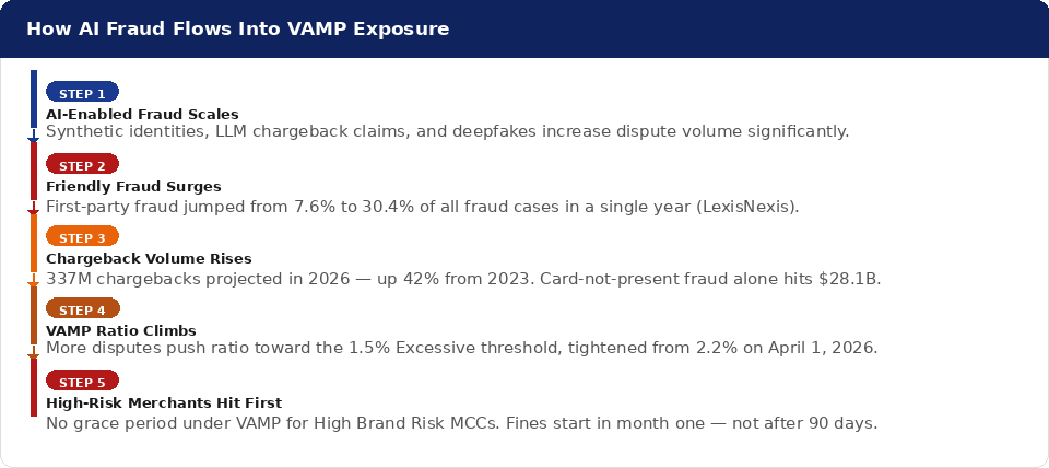 Five-step flow diagram showing how AI-enabled fraud escalates into VAMP monitoring program exposure, from rising dispute volume through to fines for high-risk merchants with no grace period.