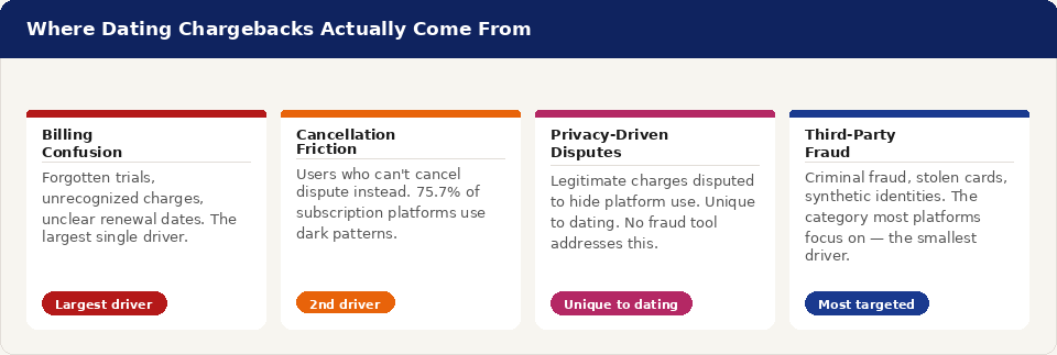 Four-column graphic showing where dating platform chargebacks actually come from: billing confusion, cancellation friction, privacy-driven disputes unique to dating, and third-party fraud — identified as the smallest driver despite being the most targeted.