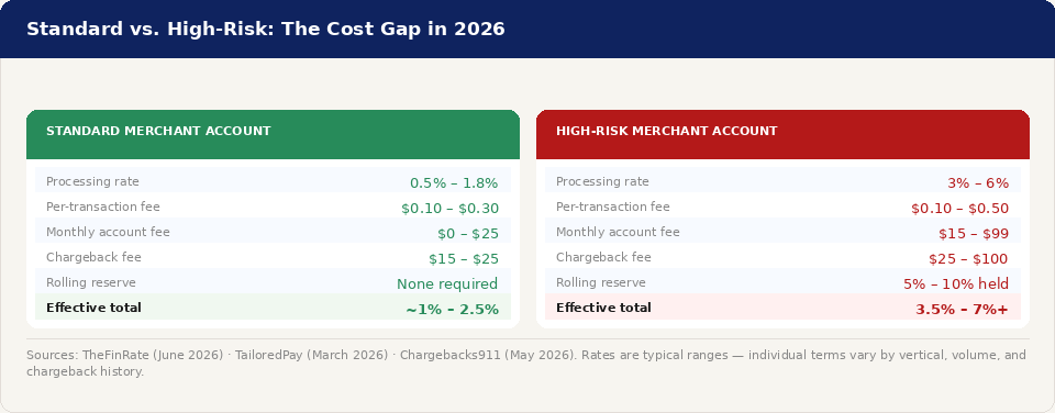 Side-by-side comparison table of standard versus high-risk merchant account fees in 2026, showing processing rates, per-transaction fees, monthly account fees, chargeback fees, rolling reserve requirements, and effective total cost for each account type.