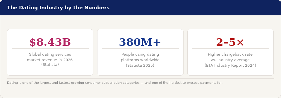 Three stat cards showing key dating industry figures for 2026: $8.43 billion in global market revenue, 380 million users worldwide, and chargeback rates 2 to 5 times the industry average.