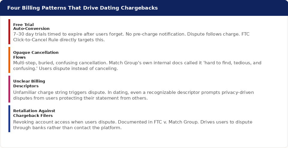 Four-item vertical breakdown of billing patterns that drive dating chargebacks: free trial auto-conversion, opaque cancellation flows, unclear billing descriptors, and retaliation against chargeback filers.