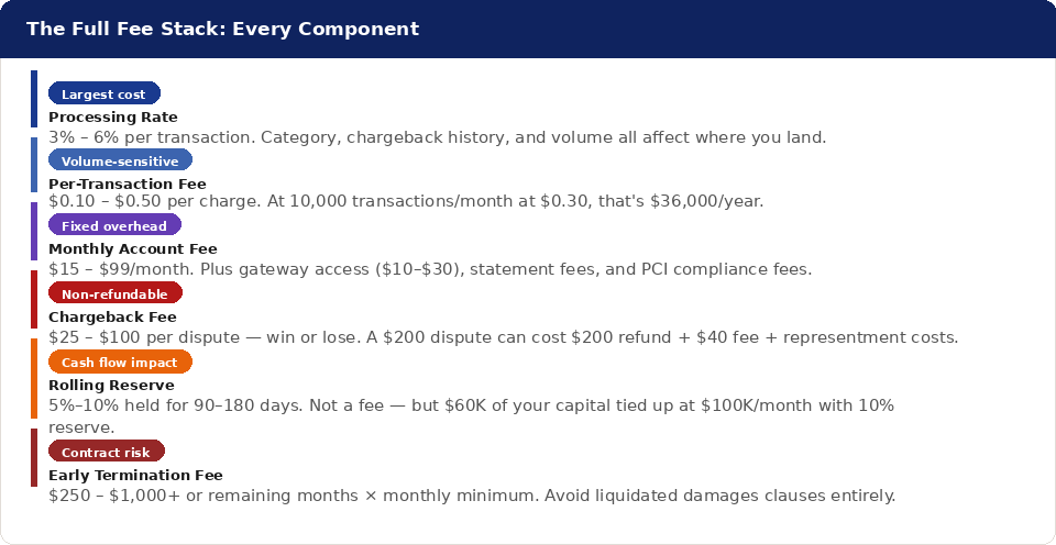 Six-item vertical breakdown of every fee component in a high-risk merchant account: processing rate, per-transaction fee, monthly account fee, chargeback fee, rolling reserve, and early termination fee, with typical 2026 ranges and key warnings for each.