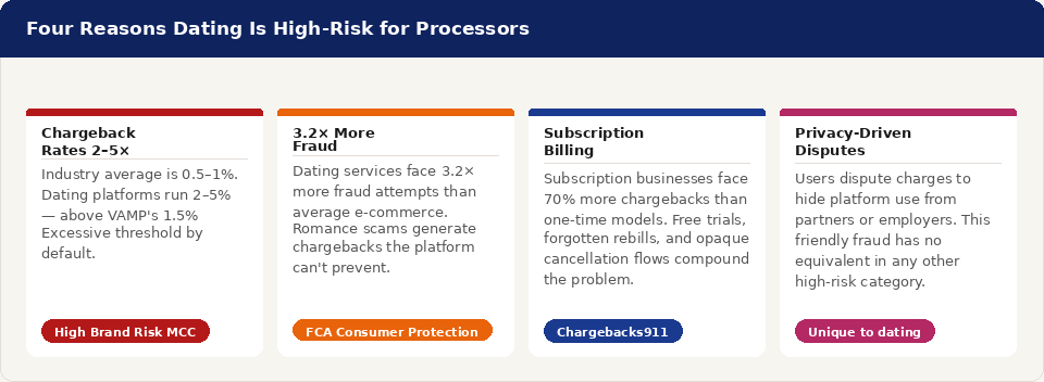 Four-column graphic explaining why dating is classified as high-risk for payment processors: chargeback rates 2 to 5 times the industry average, 3.2 times more fraud attempts than standard e-commerce, higher chargebacks from subscription billing models, and privacy-driven friendly fraud unique to the dating category.