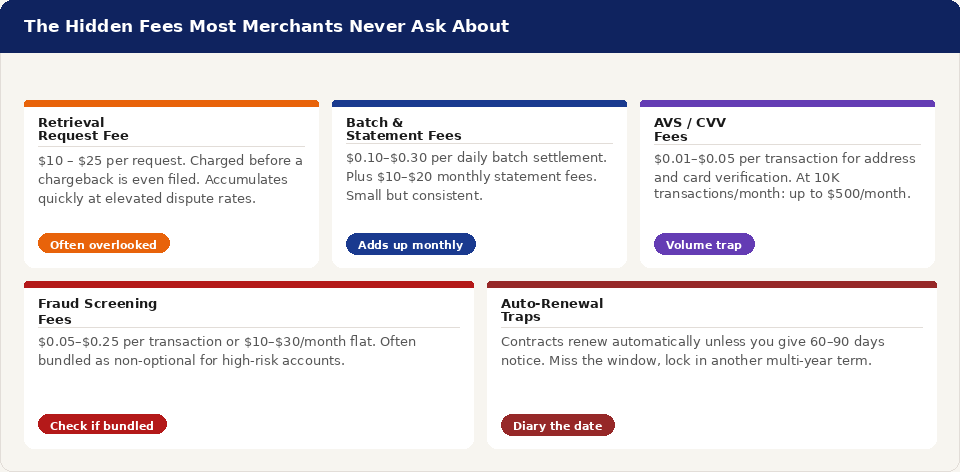 Five-card graphic showing hidden fees most merchants never ask about: retrieval request fees, batch and statement fees, AVS and CVV verification fees, fraud screening fees, and auto-renewal traps with contract lock-in risk.