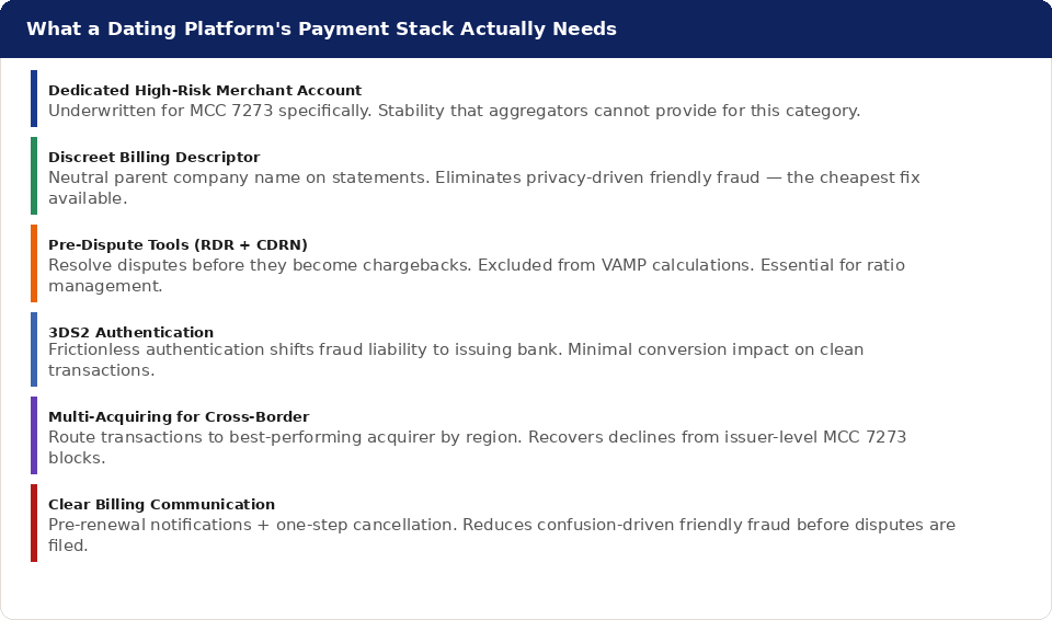 Six-item vertical breakdown of what a dating platform's payment stack needs: dedicated high-risk merchant account, discreet billing descriptor, pre-dispute tools, 3DS2 authentication, multi-acquiring for cross-border volume, and transparent billing communication.
