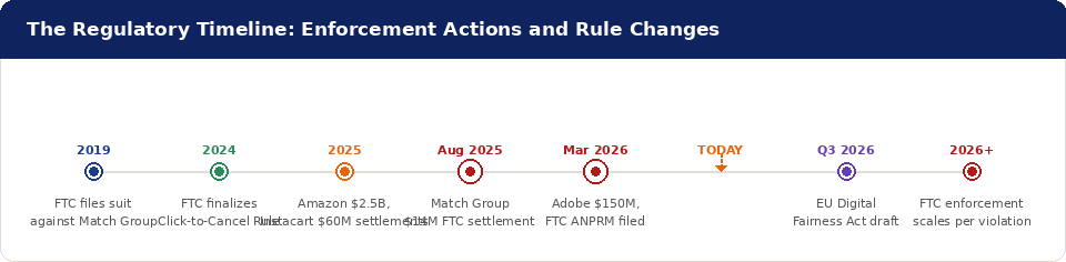 Timeline of regulatory enforcement actions affecting dating subscription billing, from the 2019 FTC suit against Match Group through the 2026 FTC ANPRM and upcoming EU Digital Fairness Act, with a TODAY marker between March 2026 and Q3 2026.