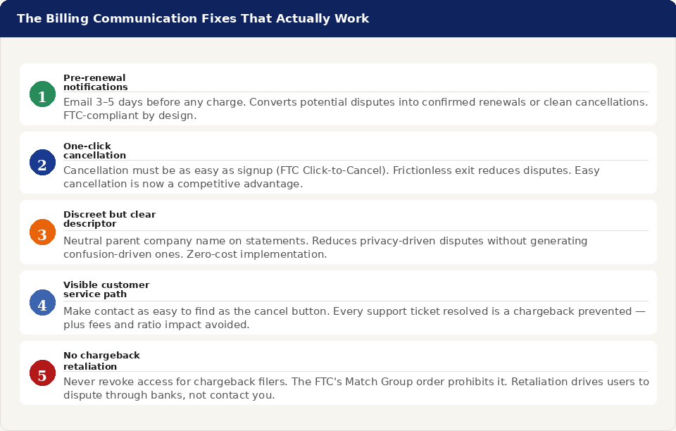 Numbered checklist of five billing communication fixes for dating platforms: pre-renewal notifications, one-click cancellation, discreet but clear billing descriptors, visible customer service path, and no chargeback retaliation.
