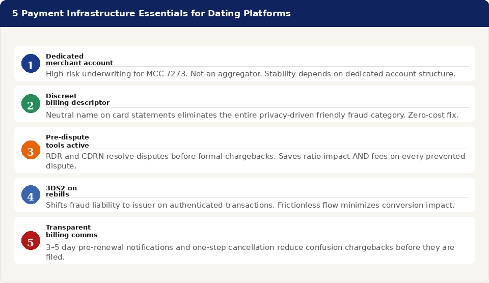 Numbered checklist of five payment infrastructure essentials for dating platforms: dedicated merchant account, discreet billing descriptor, pre-dispute tools, 3DS2 on subscription rebills, and transparent billing communications with pre-renewal notifications.