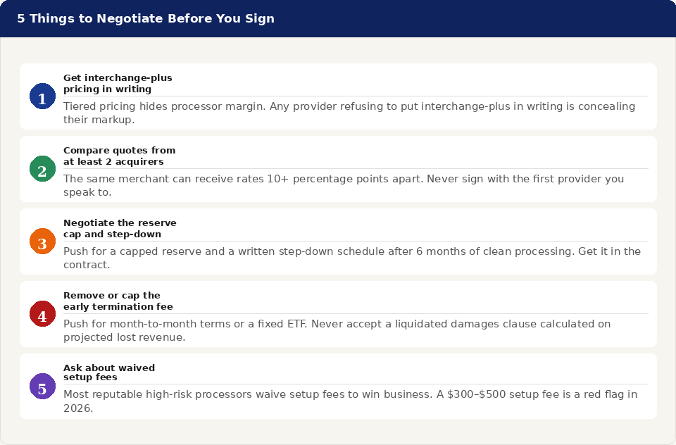 Numbered checklist of five things to negotiate before signing a high-risk merchant account agreement: interchange-plus pricing in writing, quotes from at least two acquirers, reserve cap and step-down clause, removal or capping of early termination fees, and waived setup fees.