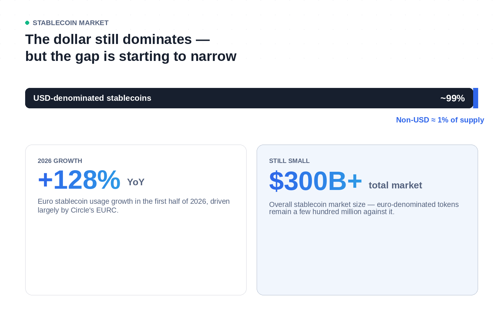 Chart showing US dollar stablecoins still dominate supply while euro-denominated stablecoins grow rapidly from a small base