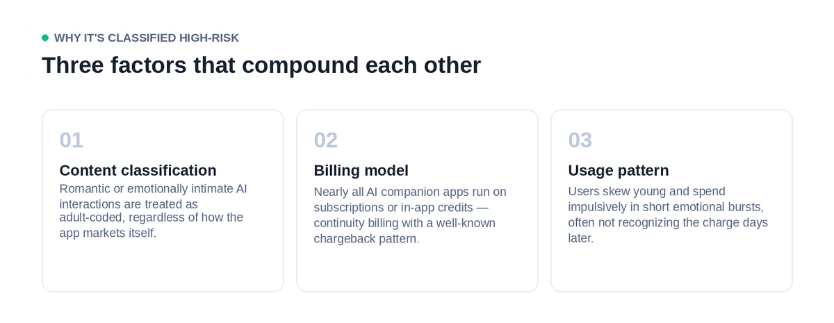 Three factors that classify AI companion apps as high-risk: adult-coded content, subscription billing model, and impulsive usage patterns