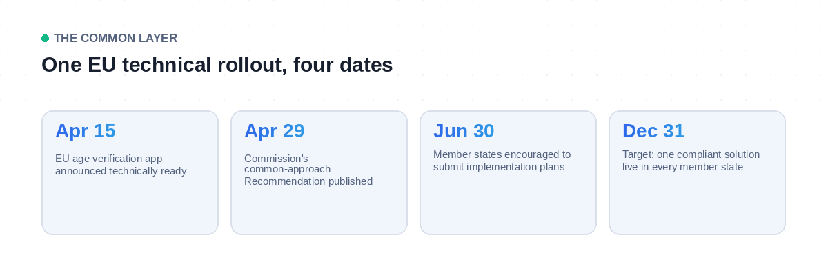 Timeline of the EU's common age verification technology rollout in 2026, from the app's technical debut to the end-of-year EU-wide availability target