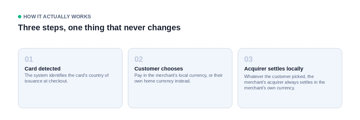 How dynamic currency conversion works: card detection, customer choice, and settlement always in the merchant's local currency
