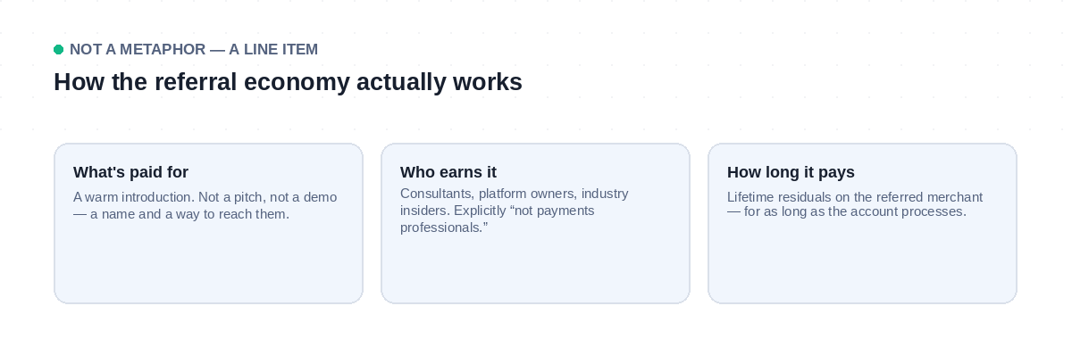 How formal referral partner programs in high-risk payments work: lifetime residuals paid for a warm introduction, with underwriting handled separately